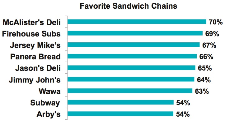 PR-2016-03-g7 Favorite Sandwich Chains.jpeg